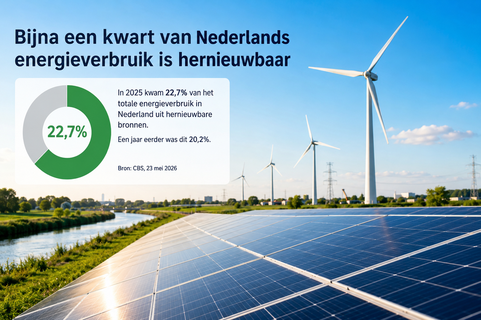 Bijna een kwart van Nederlands energieverbruik is duurzaam